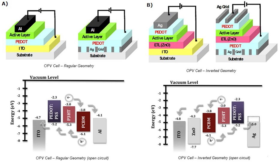 OPV architectures and Corresponding Energy Level