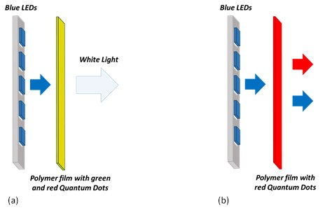 Two diagrams labeled (a) and (b), both illustrating the concept of light conversion using quantum dots. Diagram (a) shows blue LEDs shining on a polymer film with green and red quantum dots, resulting in white light emission. Diagram (b) depicts blue LEDs shining on a similar polymer film, but only red light is emitted, suggesting selective color conversion. Both diagrams are simplified representations to explain the process of color transformation using quantum dots in lighting technology.