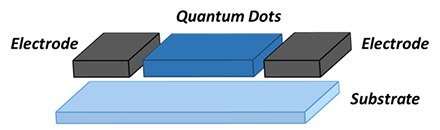 A simplified diagram of a quantum dot device. It consists of two dark gray rectangular electrodes on either side, with a series of smaller black cubes labeled as ‘Quantum Dots’ situated between them. Below these components is a larger light blue rectangle labeled ‘Substrate’. The diagram represents the basic structure of a quantum dot electronic device, highlighting its main components without any intricate details or specifications.