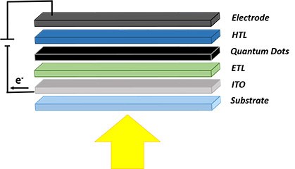 A diagram representing the layers of a quantum dot LED structure. From the bottom up, there is a yellow arrow pointing upwards labeled ‘Substrate,’ followed by layers labeled ‘ITO,’ ‘ETL,’ ‘Quantum Dots,’ ‘HTL,’ and ‘Electrode.’ On the left side, there is a black line with an arrowhead pointing to the electrode layer, indicating the flow of electrons (e-). Each layer is depicted in a different color: Substrate in light gray, ITO in blue-gray, ETL in light blue, Quantum Dots in green, HTL in dark blue, and Electrode in black.