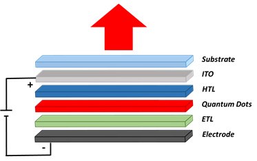 A diagram illustrating the layers of a quantum dot LED structure. From bottom to top, the layers are labeled as ‘Electrode’ in black, ‘ETL’ in dark grey, ‘Quantum Dots’ in green, ‘HTL’ in red, and ‘ITO’ in blue on top of a grey ‘Substrate’. An upward red arrow indicates light emission from the structure. To the left side of the layers, there is a schematic representation of an electrical circuit with positive and negative terminals connected to the Electrode and ITO layer respectively.