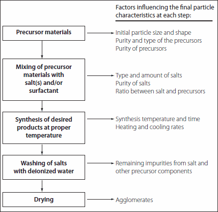 Flow chart and factors influencing the MSS method for perovskite-phase material synthesis.