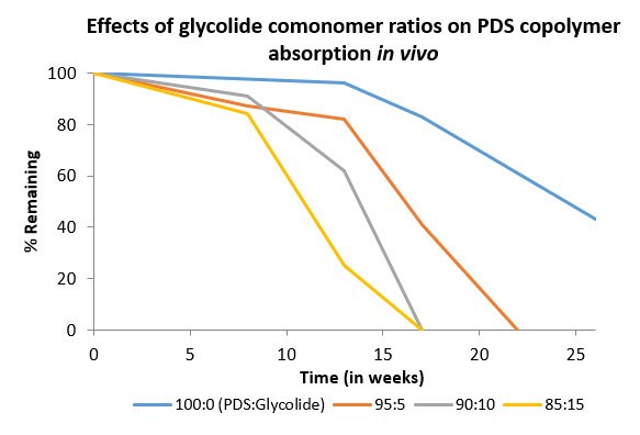 Effects of monomer composition on in vivo absorption of p-dioxanone:glycolide copolymers