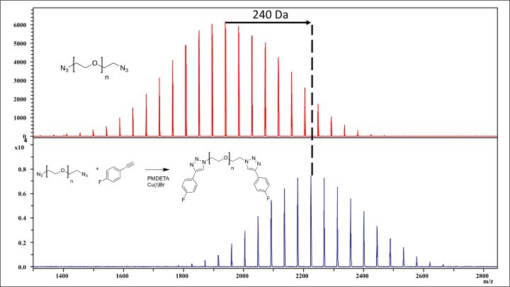 The image consists of two mass spectrum graphs arranged vertically. The top graph features red peaks indicating intensity versus mass-to-charge ratio (m/z), with a notable peak around 240 Da highlighted by a dashed line. An azide compound structure is shown in the upper left corner. The bottom graph displays blue peaks with intensity plotted against m/z, featuring a significant peak around 2200 m/z. To the left, there are chemical structures labeled as PMDETA and the azide compound, indicating a reaction involving copper and bromine.