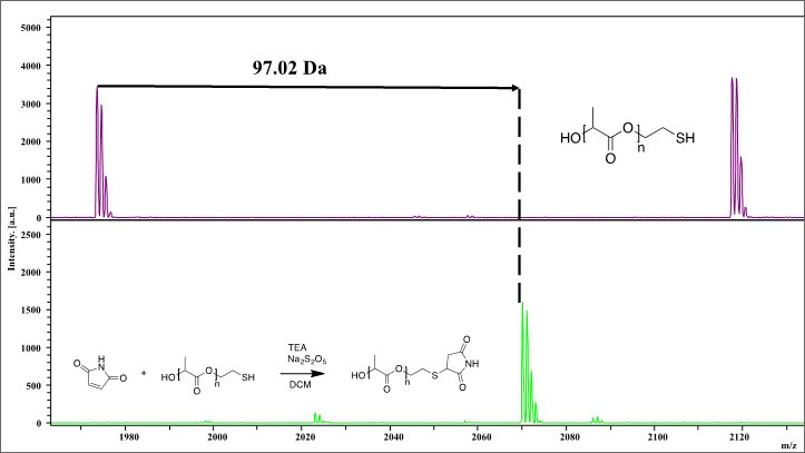 The image features two mass spectrum graphs arranged vertically. The top graph is in purple, displaying intensity versus mass-to-charge ratio (m/z) with significant peaks, one of which is labeled at 97.02 Da, connected by a solid line to an azide compound structure shown in the upper right corner. The bottom graph is in green, showing intensity against m/z with notable peaks around 2060 m/z. To the left, there are chemical structures labeled TEA, Na2S2O5, and DCM, indicating a reaction process. A compound structure is also illustrated in the lower right corner.