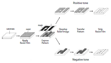 The lithographic process