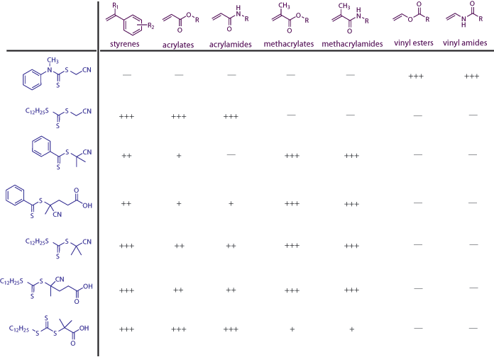 RAFT试剂和各种单体类型之间的适用性清单。