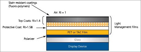 Schematic of a display with protective and RI-control polymer overlayer films image