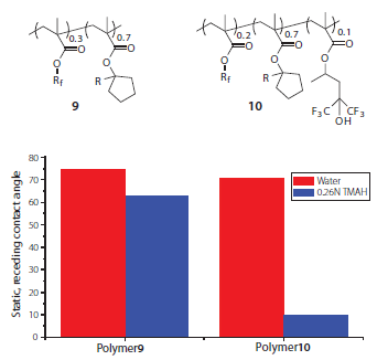 Static, receding contact angles of water and TMAH developer on topcoat-free photoresists formulated with the polymeric additives shown.