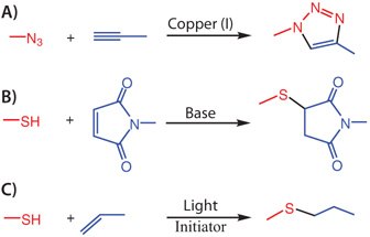 Popularly known click reactions