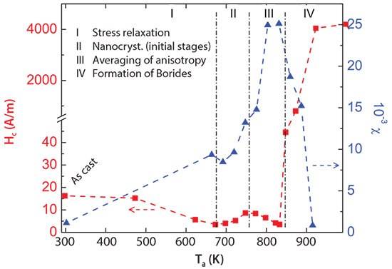 Annealing temperature dependence