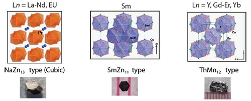 Changing the reaction ratio of Ln:Cu:flux to 1:5:20