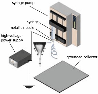 Schematic of a typical setup for electrospinning.