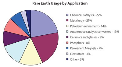 Rare Earth Usage by Application