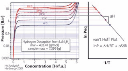 Figure 3. PCT curves and van’t Hoff plot for LaNi5.