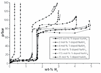 PCT curves for 0.5, 2, 4, 10, 17.5 and 25 mol% Ti doped NaAlH4 at 160 °C. Taken from Ref. 4