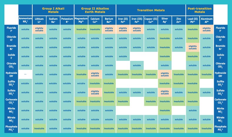 Solubility Rules Chart