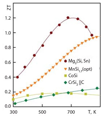 Thermoelectric figure of merit of some silicides.