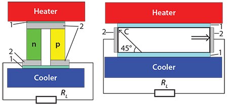 Thermoelement with an anisotropic material