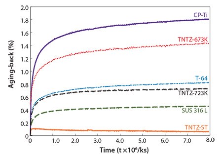 Aging-backs of as-solutionized TNTZ rod (TNTZ-ST)