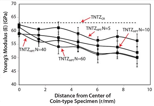 Young’s moduli of TNTZCR and TNTZHPT at N= 5, 10, 40, and 60.