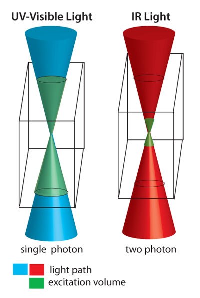 Single photon photolysis