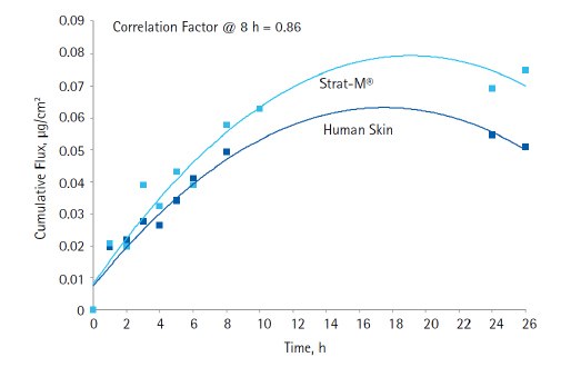 The average cumulative flow (amount diffused per unit surface area over 8 hours) of each compound through human skin and through Strat-M® membrane