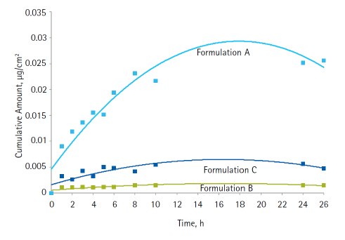 Diffusion through Strat-M® synthetic membrane of avobenzone in unencapsulated and encapsulated formulations.