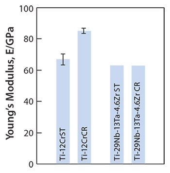 Young’s moduli of Ti-12Cr and TNTZ subjected to solution treatment (ST) and cold rolling CR.