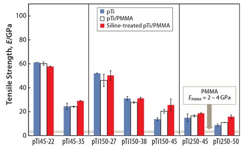 Young’s moduli of pTi, pTi/PMMA, and Si-treated pTi/PMMA.