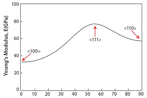 Young’s modulus of TNTZ single-crystal in directions between <100> and <110>.