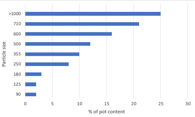 Particle size distribution of dehydrated culture media granules