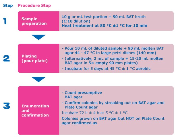 Workflow according to IFU Method No 12 Procudure A