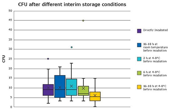 Recovery of microorganisms at each interim storage temperature