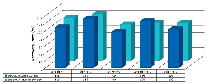 Recovery rates of Propionibacterium acnes after each interim storage condition compared to direct incubation.