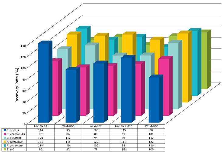 Recovery rates of selected microorganisms after each interim storage condition compared to direct incubation.