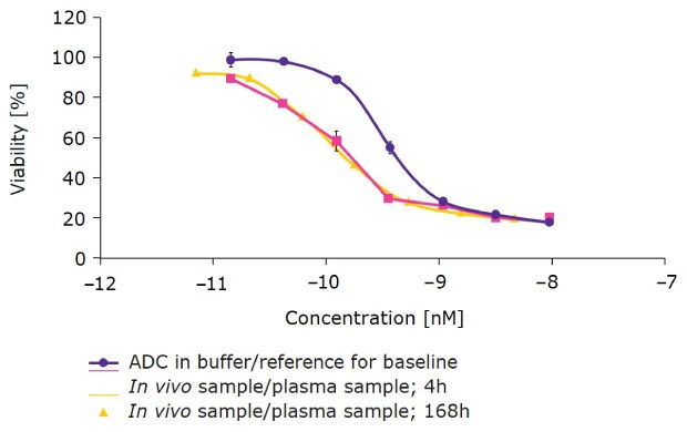 ChetoSensar™-ADC samples show stability in vivo for 4 and 168 hours