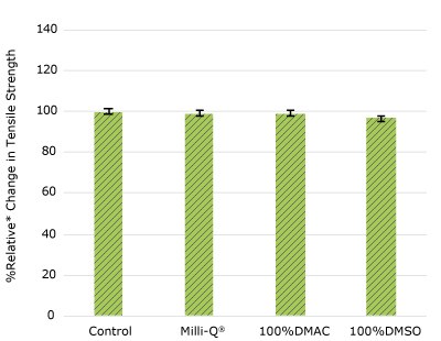 None of the post-gamma irradiated tensile bars displayed a notable decrease in measured tensile strength compared to the respective controls for EJ female luer barbed fitting.