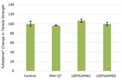 None of the post-gamma irradiated pharma 65 material displayed a notable decrease in measured tensile strength compared to the respective controls for pharma 65 tubing.