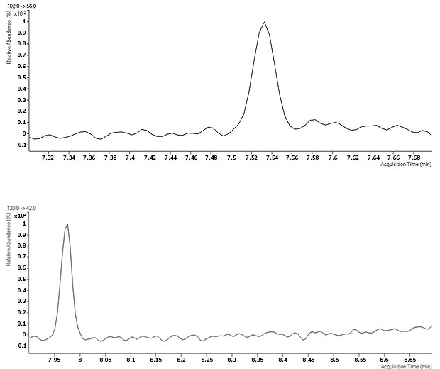 Chromatograms of NDEA (top) and NDIPA (bottom) at the lowest concentration of 2.5 ppb.