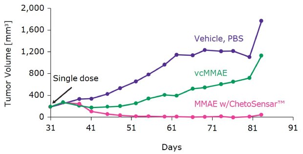 The graph shows effect of ChetoSensar™-ADC on tumor volume reduction close to baseline compared to vehicle and ADC without ChetoSensar™.