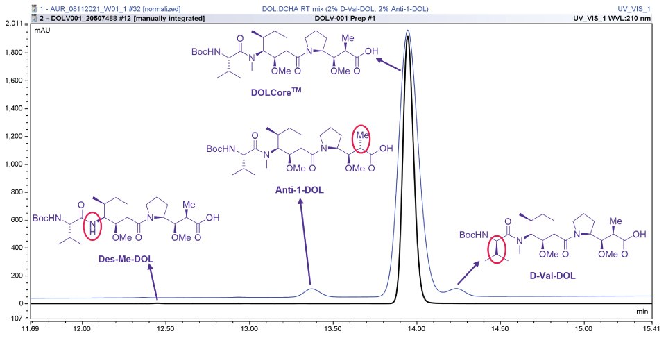 HPLC chromatogram of the DOLCore™ intermediate showing that impurities are under control