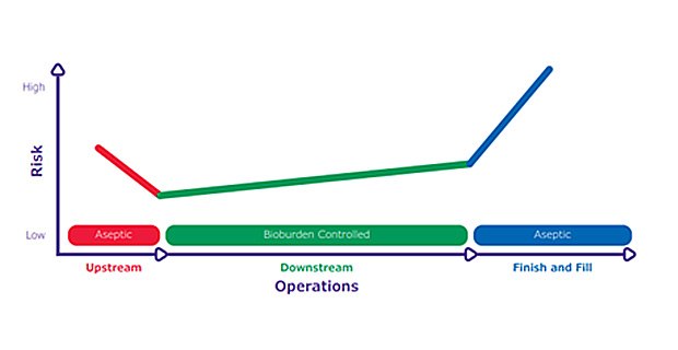 Bioburden risk levels throughout bioprocessing.