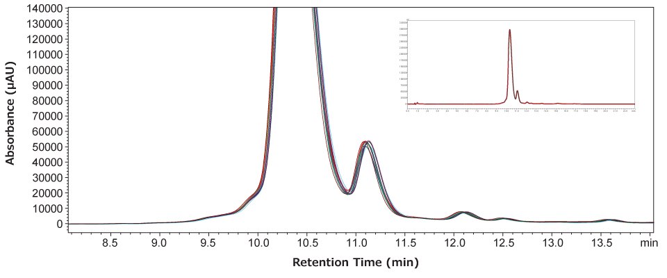 An overlay of 12 chromatograms plotted between absorbance (mAU) and retention time, measured in minutes, analyzed over three days, four injections per day, and using the same mobile phase preparation.