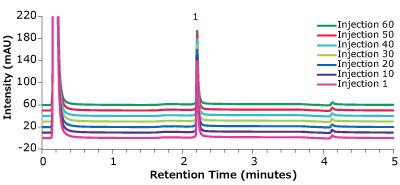 A graphical plot with intensity (measured in mAU) on y-axis and retention time (measured in minutes) on x-axis showing an overlay of chromatograms depicting reproducibility of the retention time and corresponding intensities obtained for the Universal Antibody Standard, human, in a matrix standard, using a Chromolith® WP 300 Protein A column at 1 to 60 injections (7 steps shown).