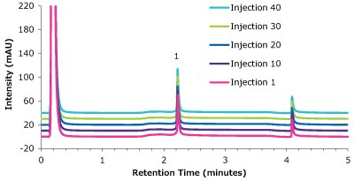 A graphical plot with intensity (measured in mAU) on y-axis and retention time (measured in minutes) on x-axis showing an overlay of chromatograms obtained for cetuximab, in a matrix standard, using a Chromolith® WP 300 Protein A column at 1 to 40 injections (5 steps shown)