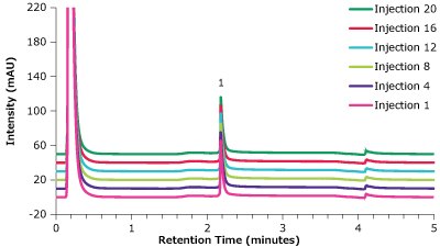 A graphical plot with intensity (measured in mAU) on y-axis and retention time (measured in minutes) on x-axis showing an overlay of chromatograms obtained for trastuzumab, in a matrix standard, using a Chromolith® WP 300 Protein A column at 1 to 20 injections (6 steps shown)  Table 9. Chromatographic data for multiple injections of trastuzumab in matrix solution