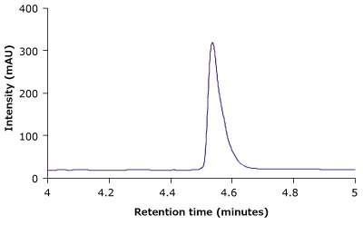 RP-HPLC profiles of unstressed (A) and heat stressed trastuzumab sample (B) obtained on BIOshell™ A400 Protein C4, 100 x 2.1 mm, 3.4 µm HPLC column