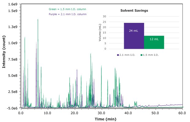 LC-MS chromatogram obtained for bottom-up analysis of trastuzumab on BIOshell™ A160 Peptide C18 columns with 2.1 (purple) and 1.5 mm (green) inner diameters.