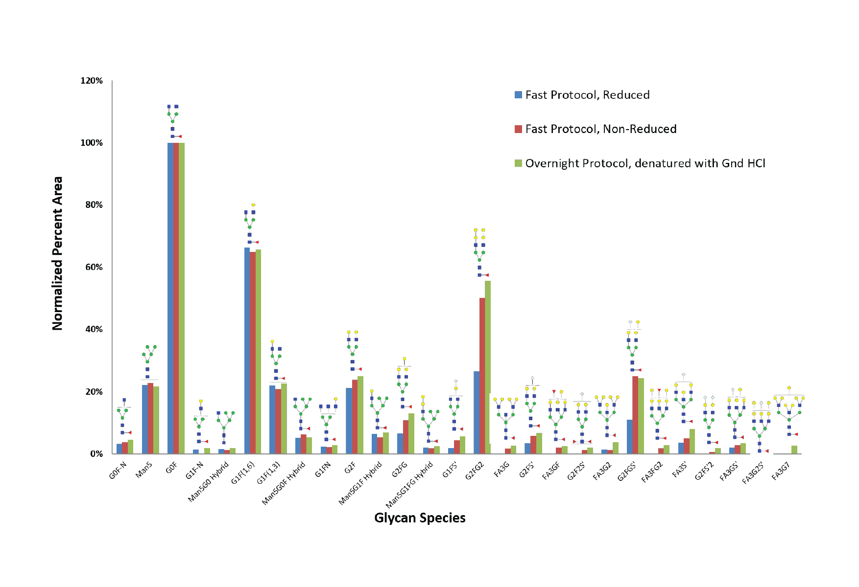 A Comparison of Cetuximab Glycan Distribution Using three Glycan Release Protocols — Fast (reduced), Fast (non-reduced), and Traditional overnight protocol, using a BIOshell™ Glycan Column.